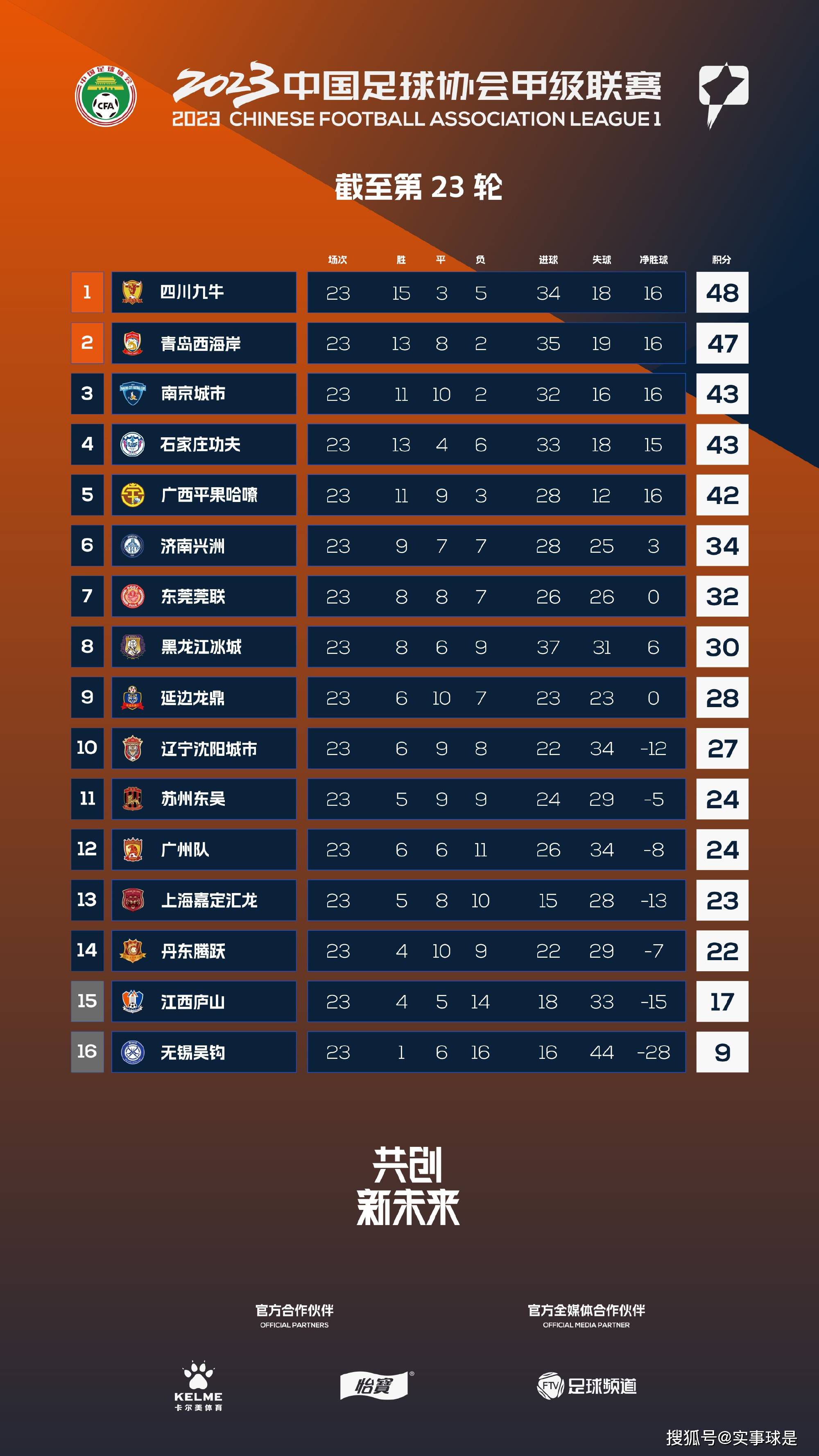 中国香港队首发：19-谢家荣（GK）、5-艾里奥（C）、6-胡晋铭、8-陈俊乐、9-安永佳、11-艾华顿、13-李毅凯、16-陈肇钧、17-陈晋一、21-茹子楠、26-祖连奴官方：26岁范德贝克从曼联租借加盟法兰克福官方消息，范德贝克以租借的形式将在一月份从曼联加盟法兰克福，租借期为半年。